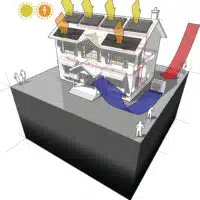 Passive solar heating, air heat pump with solar and photovoltaics and radiators diagram.