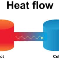 Heat flow from hot to cold, Thermodynamics